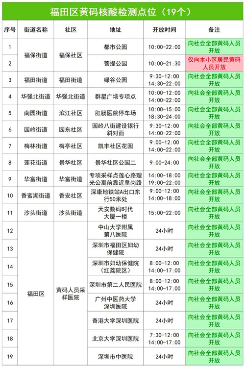 8月1日福田區(qū)黃碼核酸采樣點安排