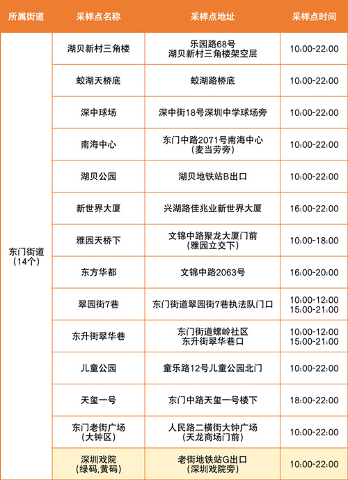 羅湖區(qū)8月1日免費核酸采樣點