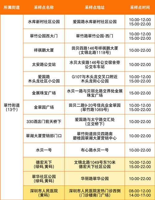 羅湖區(qū)8月1日免費核酸采樣點