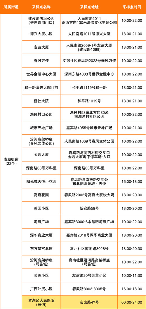 羅湖區(qū)8月1日免費核酸采樣點