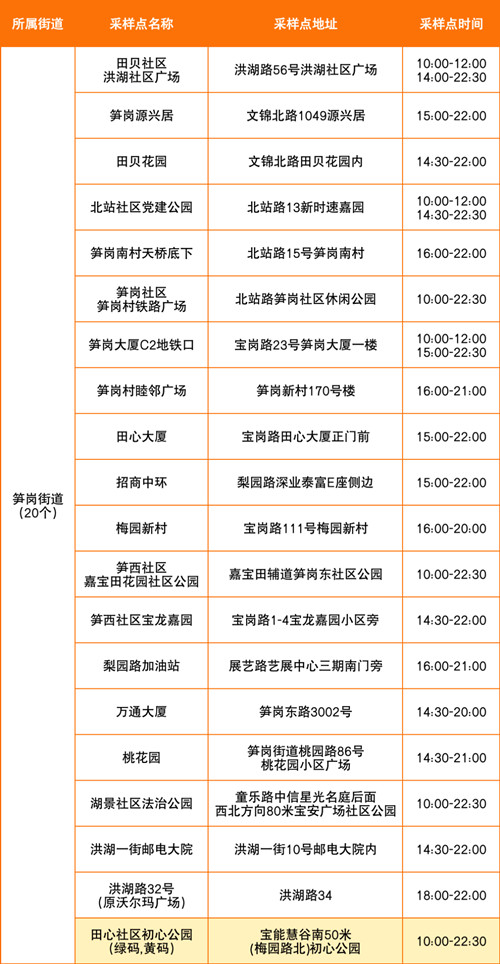 羅湖區(qū)8月1日免費核酸采樣點