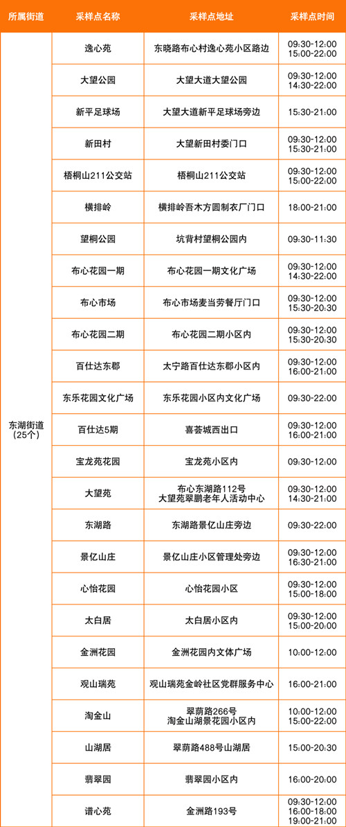 羅湖區(qū)8月1日免費核酸采樣點