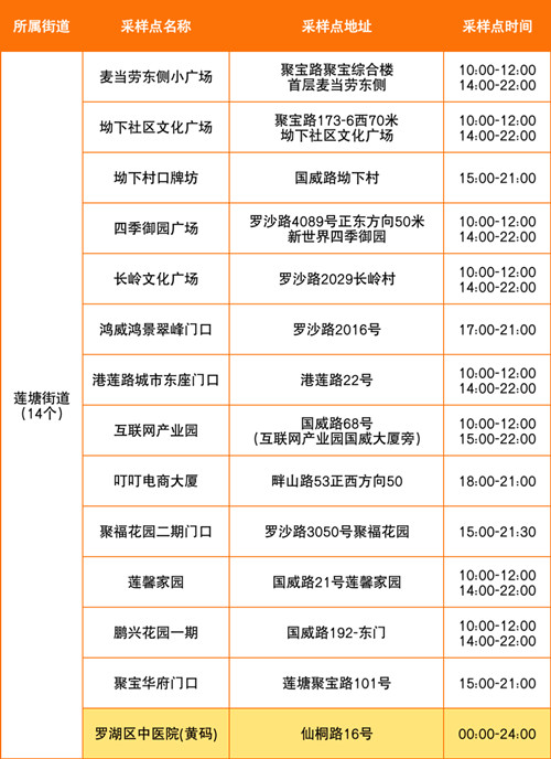 羅湖區(qū)8月1日免費核酸采樣點