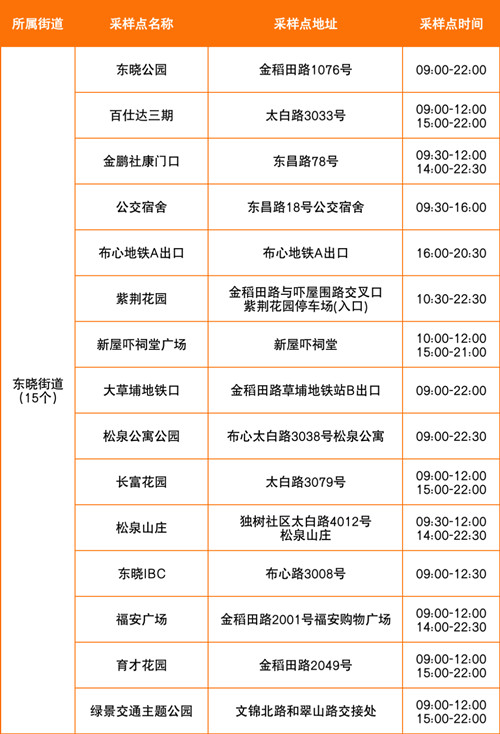 羅湖區(qū)8月1日免費核酸采樣點