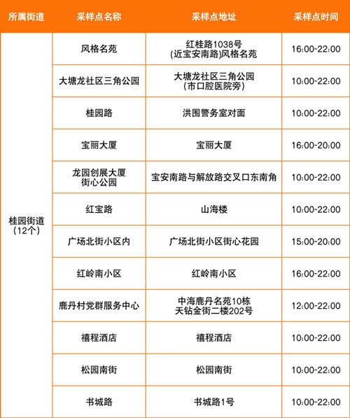 羅湖區(qū)8月1日免費核酸采樣點