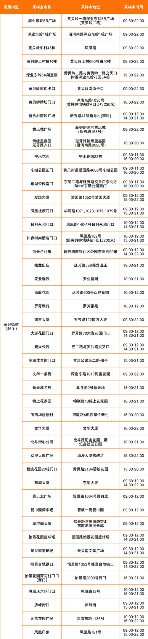 羅湖區(qū)8月1日免費核酸采樣點