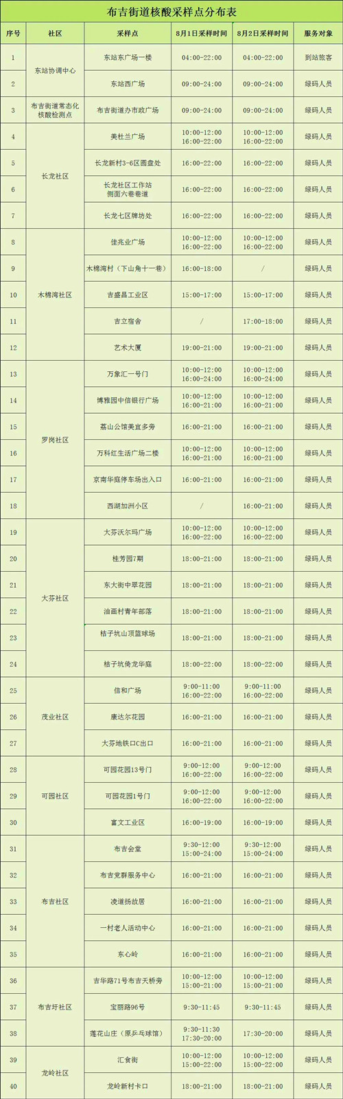 8月1日龍崗區(qū)布吉街道核酸檢測點一覽