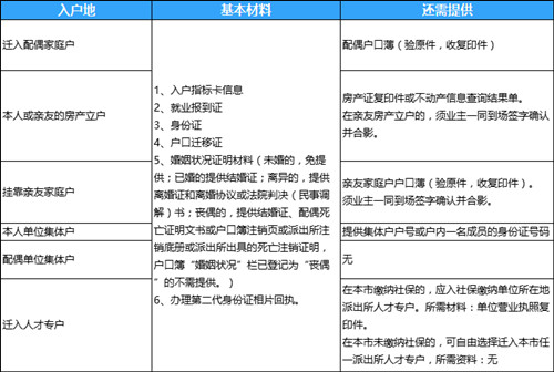 2022深圳應屆畢業(yè)生入戶材料(附入口+流程)