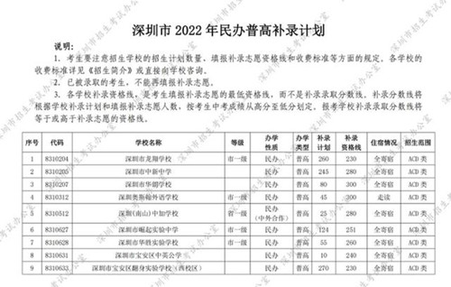 2022年深圳民辦普高補錄條件