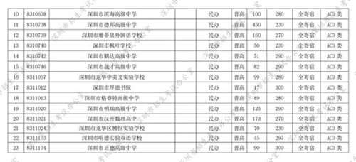 2022年深圳民辦普高補錄條件