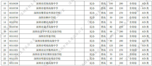 2022年深圳民辦普高補(bǔ)錄計(jì)劃公布（附剩余學(xué)位學(xué)校）