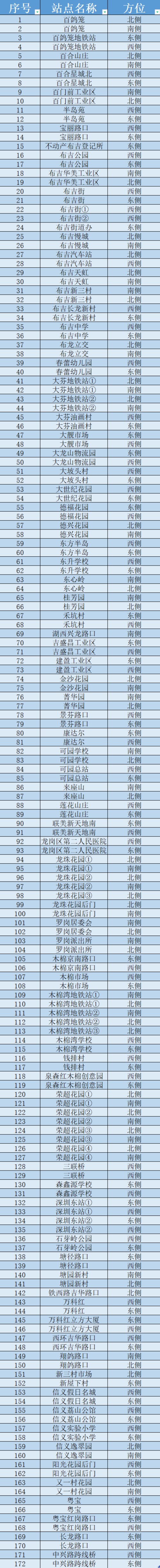 深圳龍崗區(qū)布吉街道這些公交站點(diǎn)暫停運(yùn)營(yíng)服務(wù)