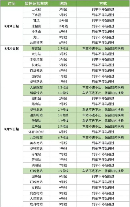 深圳地鐵5號線、10號線這幾個站暫停運營