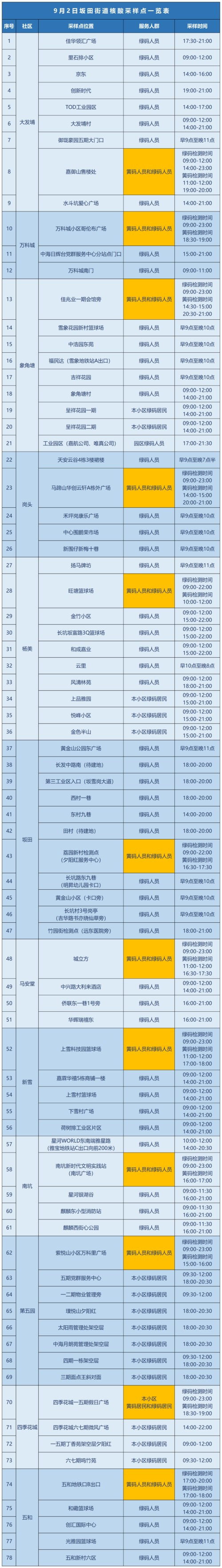 9月2日龍崗區(qū)坂田街道免費核酸檢測點