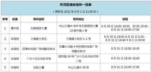 9月1日廣州新增本土感染者在哪里發(fā)現(xiàn)的