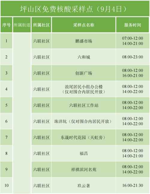 9月4日坪山區(qū)免費(fèi)核酸檢測(cè)安排