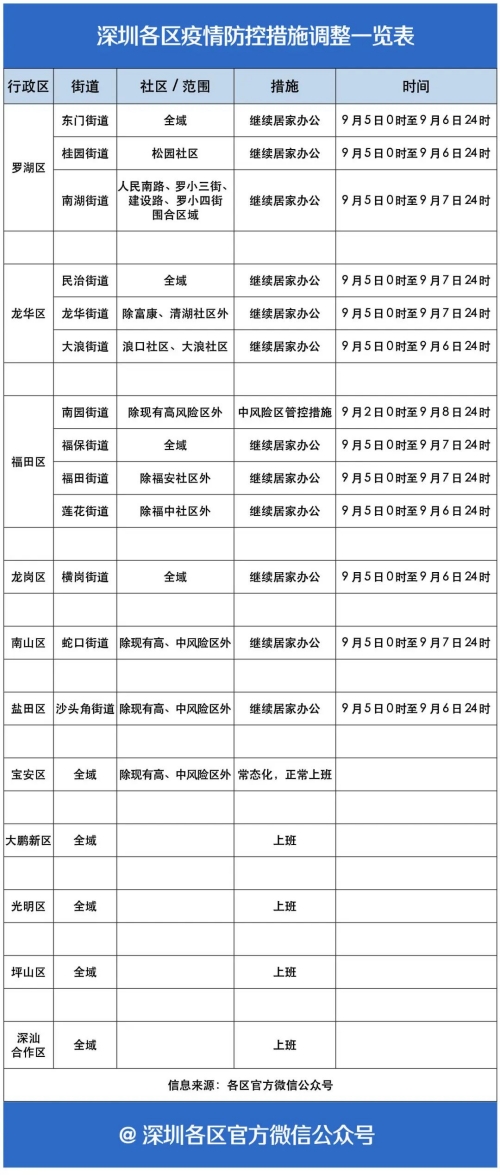 一圖讀懂：深圳哪里“加鐘”，哪里“返工”