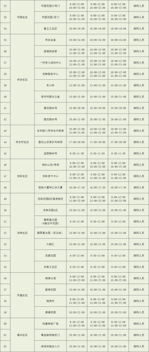 龍崗區(qū)布吉街道9月5日-7日核酸檢測點(diǎn)安排