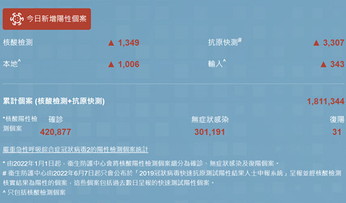 10月11日香港疫情最新消息 新增4283例陽性病例