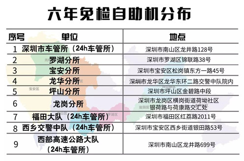 深圳可以在六年免檢自助機(jī)代辦六年免檢業(yè)務(wù)嗎