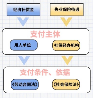 深圳失業(yè)金和經(jīng)濟補償可以一起領嗎