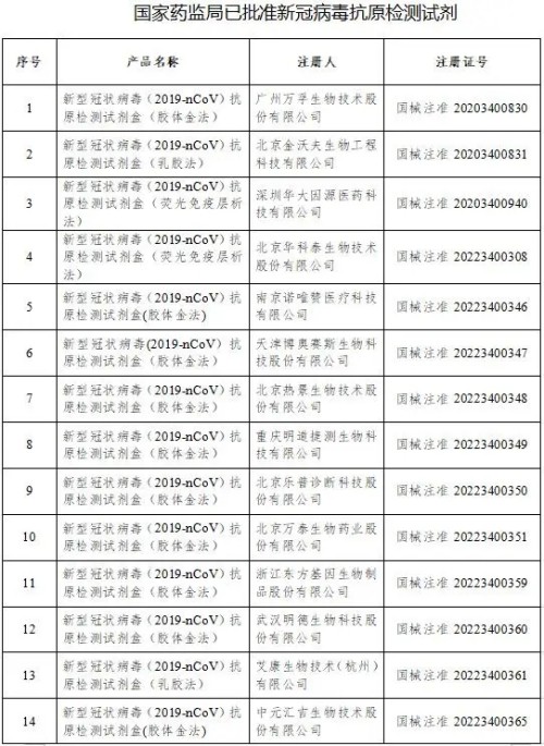 國家藥監(jiān)局已批準新冠病毒抗原檢測試劑名單