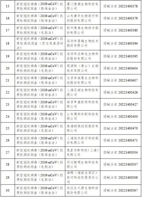 國家藥監(jiān)局已批準新冠病毒抗原檢測試劑名單