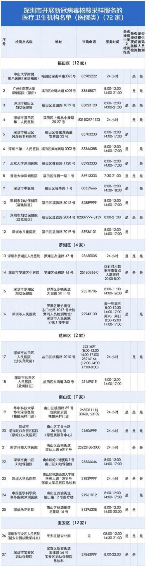 深圳單管核酸檢測機構地址一覽