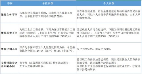 深圳單位參保和個(gè)人參保退休后哪個(gè)養(yǎng)老金高