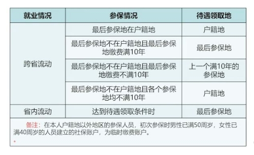 非深戶在深圳退休條件