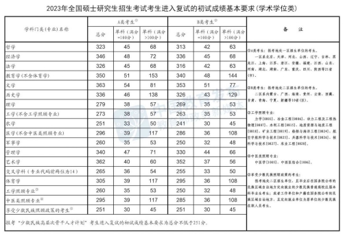 2023年研考學術(shù)學位類國家分數(shù)線