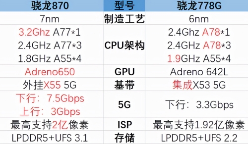 驍龍870和驍龍778g哪個好