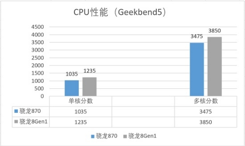 驍龍870和驍龍8gen1哪個(gè)好