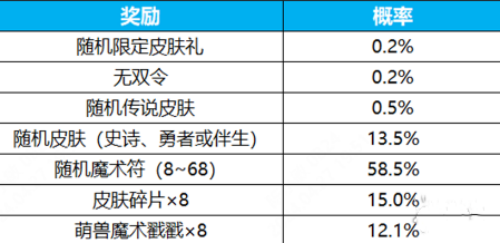 王者榮耀群星祈愿活動怎么玩 玩法介紹