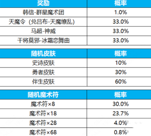 王者榮耀群星祈愿活動怎么玩 玩法介紹