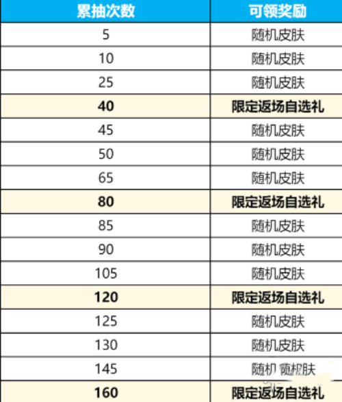 王者榮耀群星祈愿活動怎么玩 玩法介紹