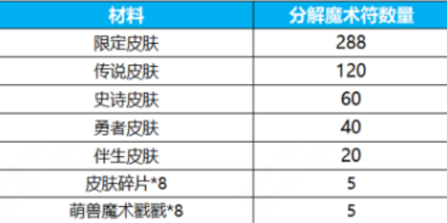 王者榮耀群星祈愿活動怎么玩 玩法介紹