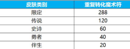 王者榮耀群星祈愿活動怎么玩 玩法介紹