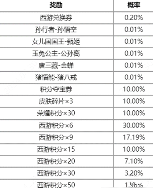 王者榮耀夢(mèng)回西游活動(dòng)怎么玩