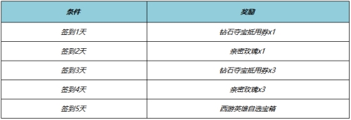 王者榮耀西游主題資源活動怎么玩 活動介紹